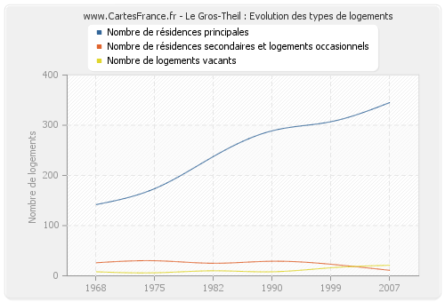 Le Gros-Theil : Evolution des types de logements